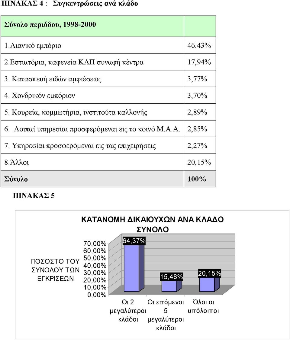 Λοιπαί υπηρεσίαι προσφερόµεναι εις το κοινό Μ.Α.Α. 2,85% 7. Υπηρεσίαι προσφερόµεναι εις τας επιχειρήσεις 2,27% 8.