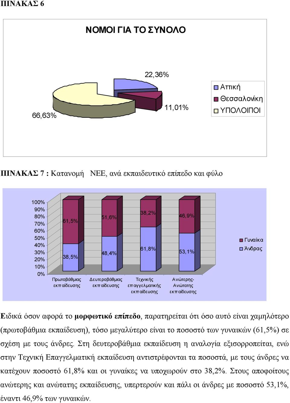 επίπεδο, παρατηρείται ότι όσο αυτό είναι χαµηλότερο (πρωτοβάθµια εκπαίδευση), τόσο µεγαλύτερο είναι το ποσοστό των γυναικών (61,5%) σε σχέση µε τους άνδρες.