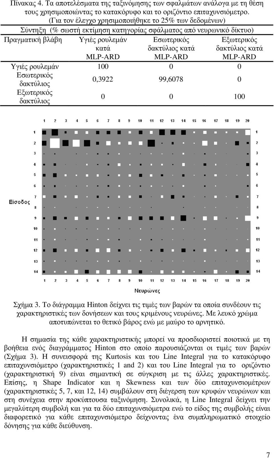 0 0 Eσωτερικός 0,3922 99,6078 0 0 0 00 Σχήµα 3. Το διάγραµµα Hnton δείχνει τις τιµές των βαρών τα οποία συνδέουν τις χαρακτηριστικές των δονήσεων και τους κριµένους νευρώνες.