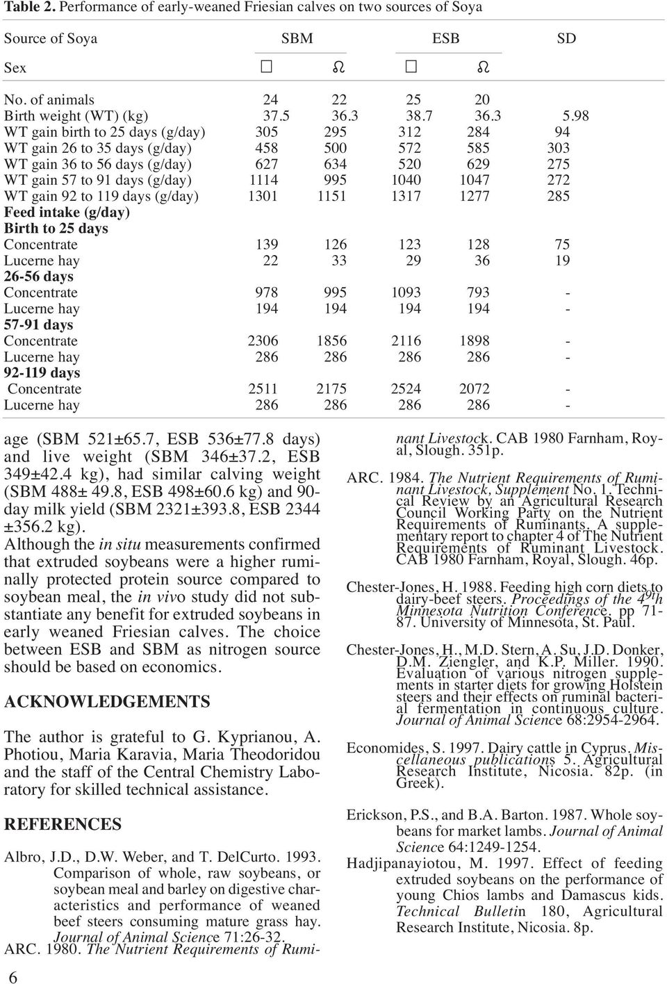 1047 272 WT gain 92 to 119 days (g/day) 1301 1151 1317 1277 285 Feed intake (g/day) Birth to 25 days Concentrate 139 126 123 128 75 Lucerne hay 22 33 29 36 19 26-56 days Concentrate 978 995 1093 793