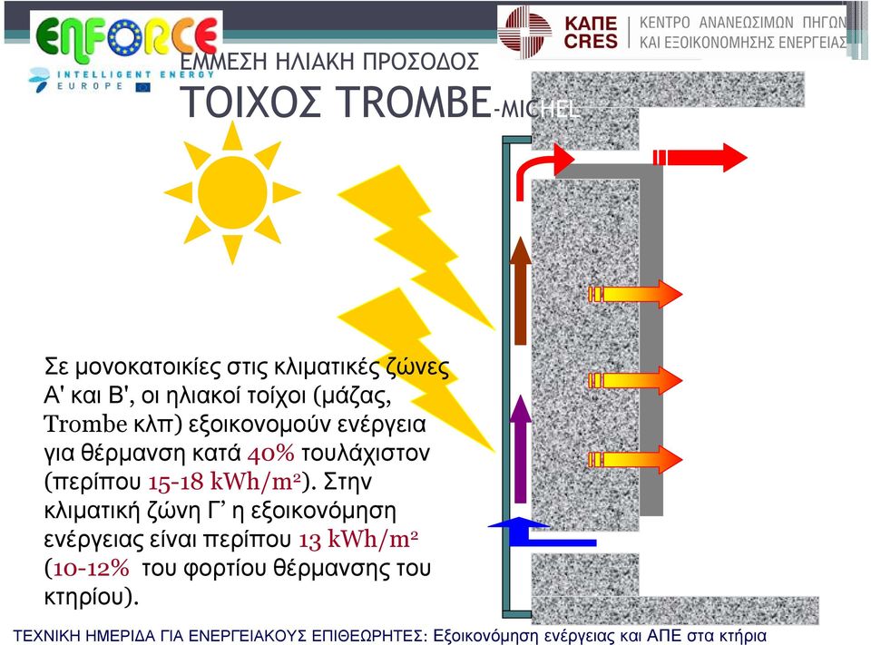 θέρμανση κατά 40% τουλάχιστον (περίπου 15-18 kwh/m 2 ).