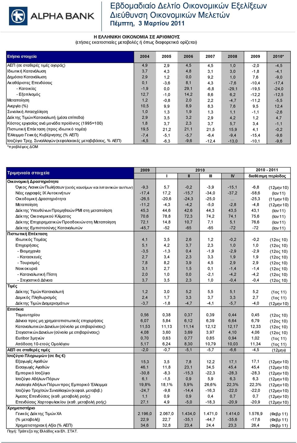 Ακαθάριστες Επενδύσεις 0,1-3,6 8,1 4,3-7,6-10,4-17,4 - Κατοικίες -1,9 0,0 29,1-6,8-29,1-19,5-24,0 - Εξοπλισμός 12,7-1,0 14,2 8,6 6,2-12,2-12,5 Μεταποίηση 1,2-0,8 2,0 2,2-4,7-11,2-5,5 Ανεργία (%) 10,5