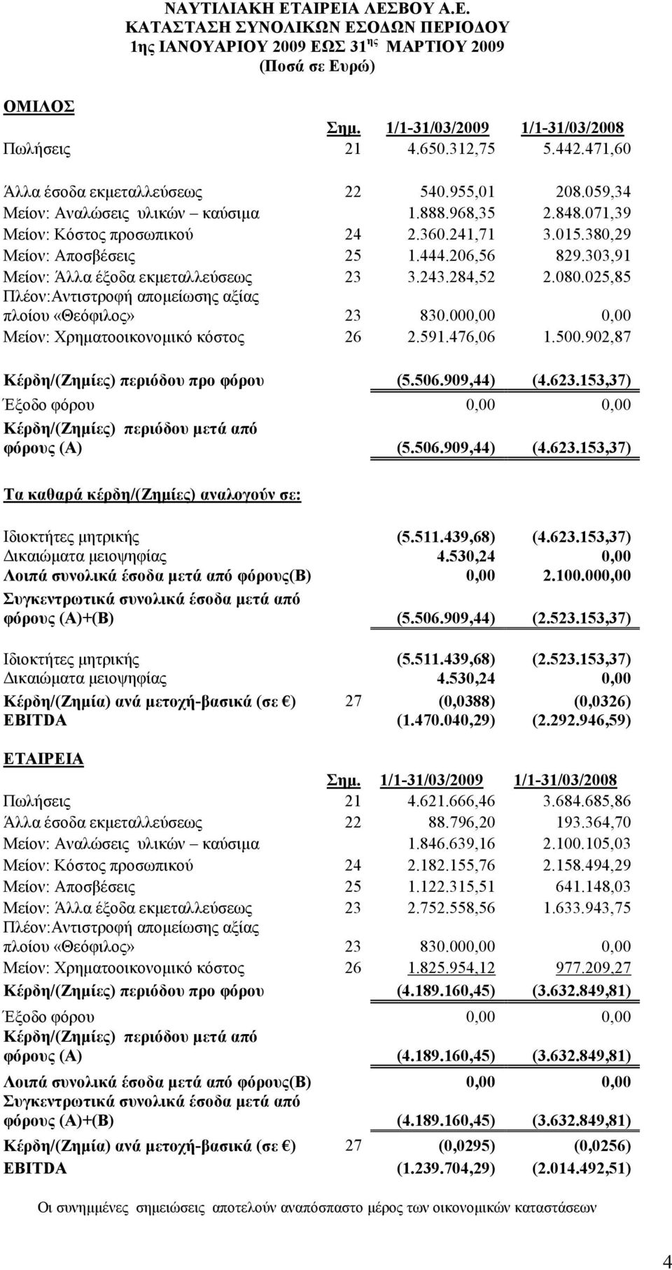 303,91 Μείον: Άλλα έξοδα εκµεταλλεύσεως 23 3.243.284,52 2.080.025,85 Πλέον:Αντιστροφή αποµείωσης αξίας πλοίου «Θεόφιλος» 23 830.000,00 0,00 Μείον: Χρηµατοοικονοµικό κόστος 26 2.591.476,06 1.500.