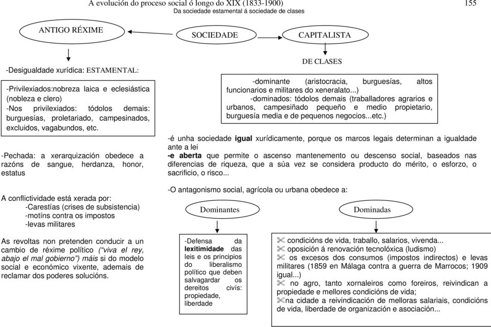 -Pechada: a xerarquización obedece a razóns de sangue, herdanza, honor, estatus DE CLASES -dominante (aristocracia, burguesías, altos funcionarios e militares do xeneralato.