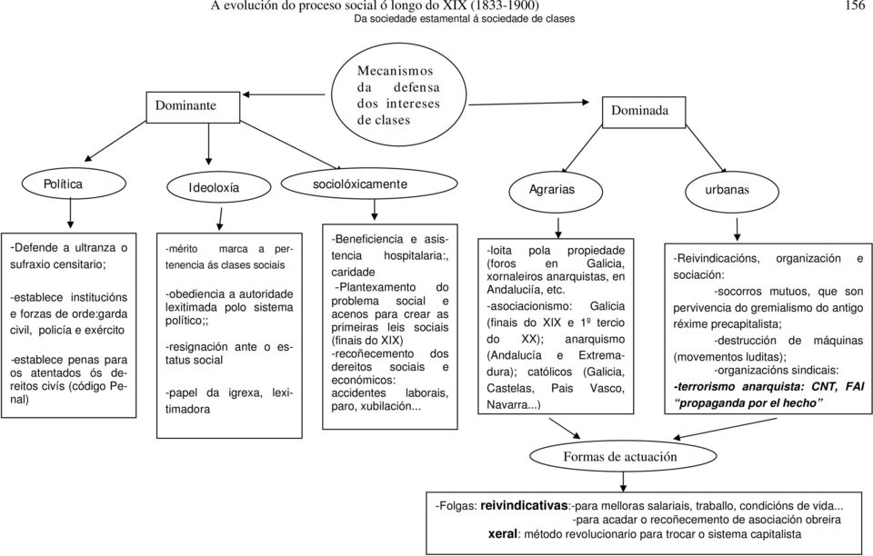 sistema político;; -resignación ante o estatus social -papel da igrexa, lexitimadora -Beneficiencia e asistencia hospitalaria:, caridade -Plantexamento do problema social e acenos para crear as