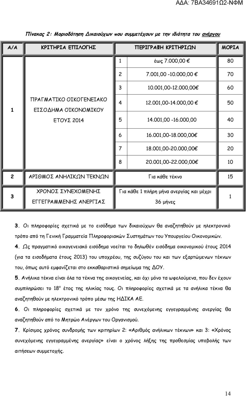 000,00 10 2 ΑΡΙΘΜΟΣ ΑΝΗΛΙΚΩΝ ΤΕΚΝΩΝ Για κάθε τέκνο 15 3 ΧΡΟΝΟΣ ΣΥΝΕΧΟΜΕΝΗΣ ΕΓΓΕΓΡΑΜΜΕΝΗΣ ΑΝΕΡΓΙΑΣ Για κάθε 1 πλήρη μήνα ανεργίας και μέχρι 36 μήνες 1 3.