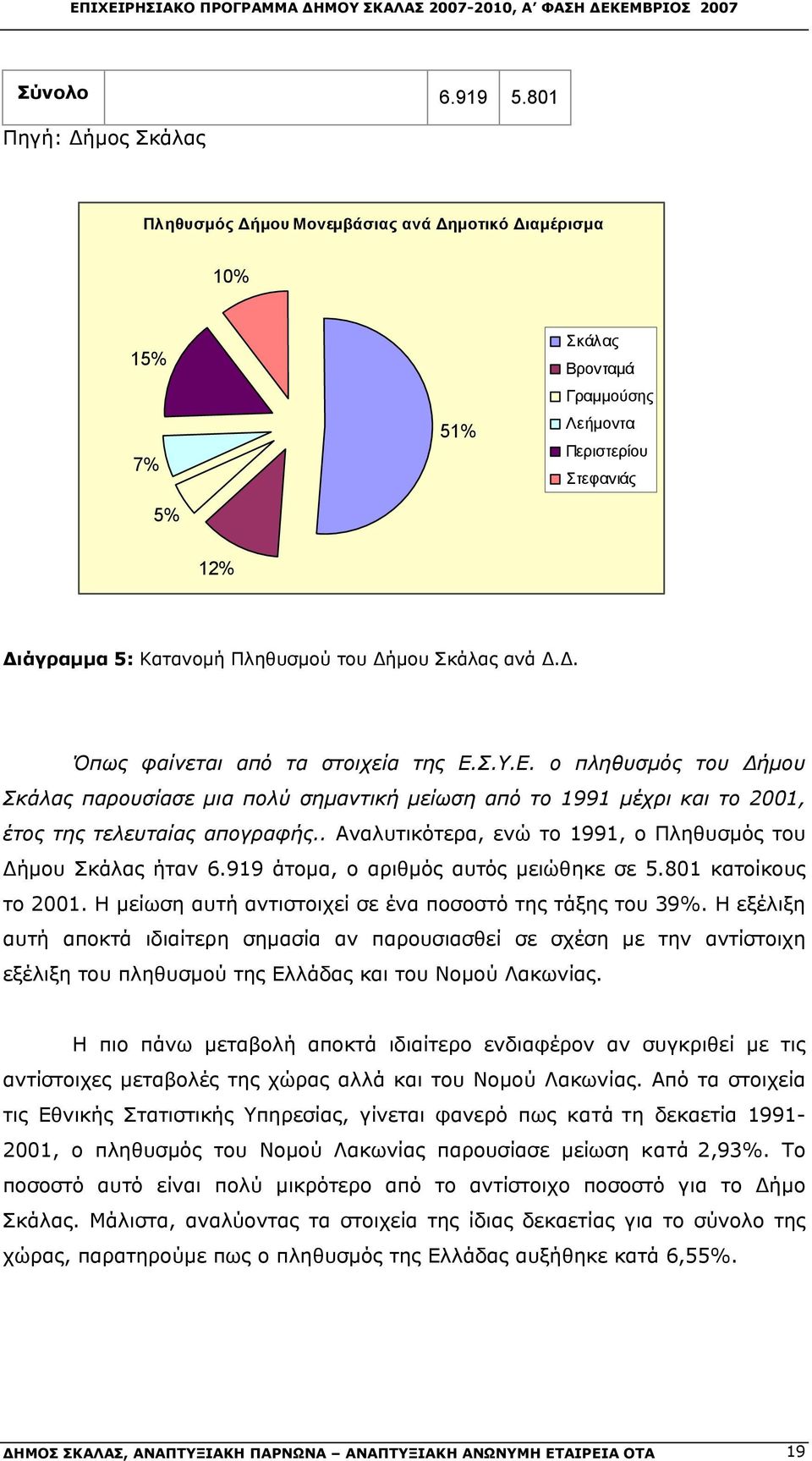 ανά Δ.Δ. Όπως φαίνεται από τα στοιχεία της Ε.Σ.Υ.Ε. ο πληθυσμός του Δήμου Σκάλας παρουσίασε μια πολύ σημαντική μείωση από το 99 μέχρι και το 200, έτος της τελευταίας απογραφής.