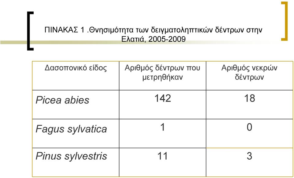 Ελατιά, 2005-2009 Δασοπονικό είδος Αριθμός δέντρων