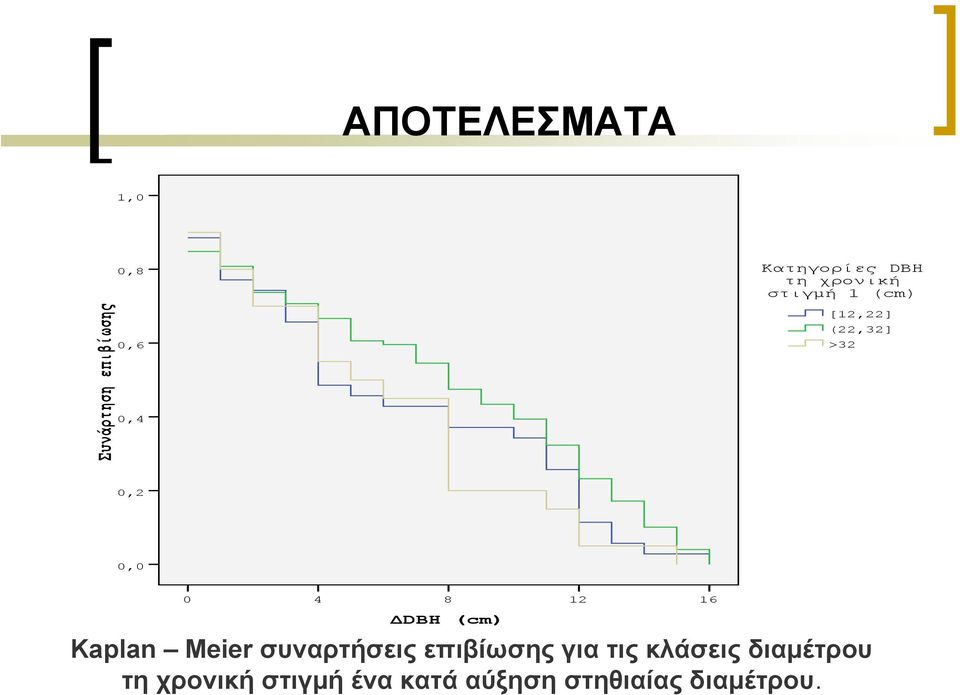 ΔDBH (cm) Kaplan Meier συναρτήσεις επιβίωσης για τις κλάσεις