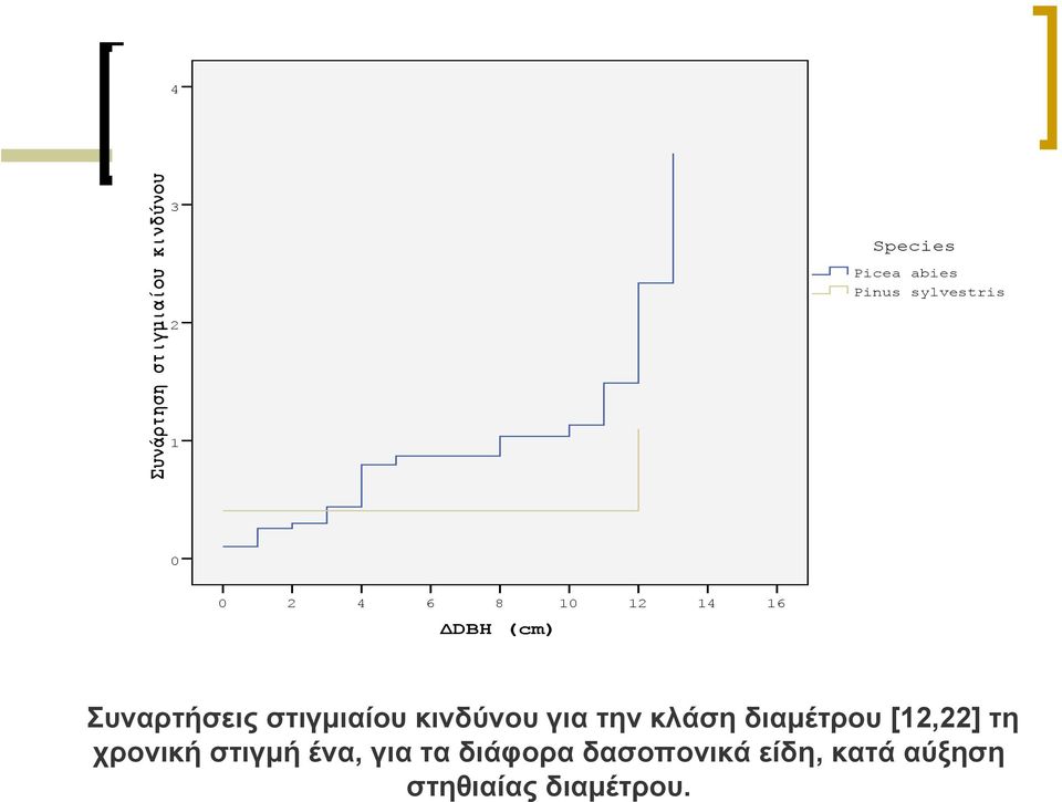 στιγμιαίου κινδύνου για την κλάση διαμέτρου [12,22] τη χρονική