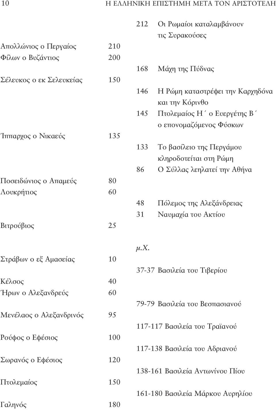 κληροδοτείται στη Ρώμη 86 Ο Σύλλας λεηλατεί την Αθήνα 48 Πόλεμος της Αλεξάνδρειας 31 Ναυμαχία του Ακτίου Στράβων ο εξ Αμασείας 10 Κέλσος 40 Ήρων ο Αλεξανδρεύς 60 Μενέλαος ο Αλεξανδρινός 95 Ρούφος ο