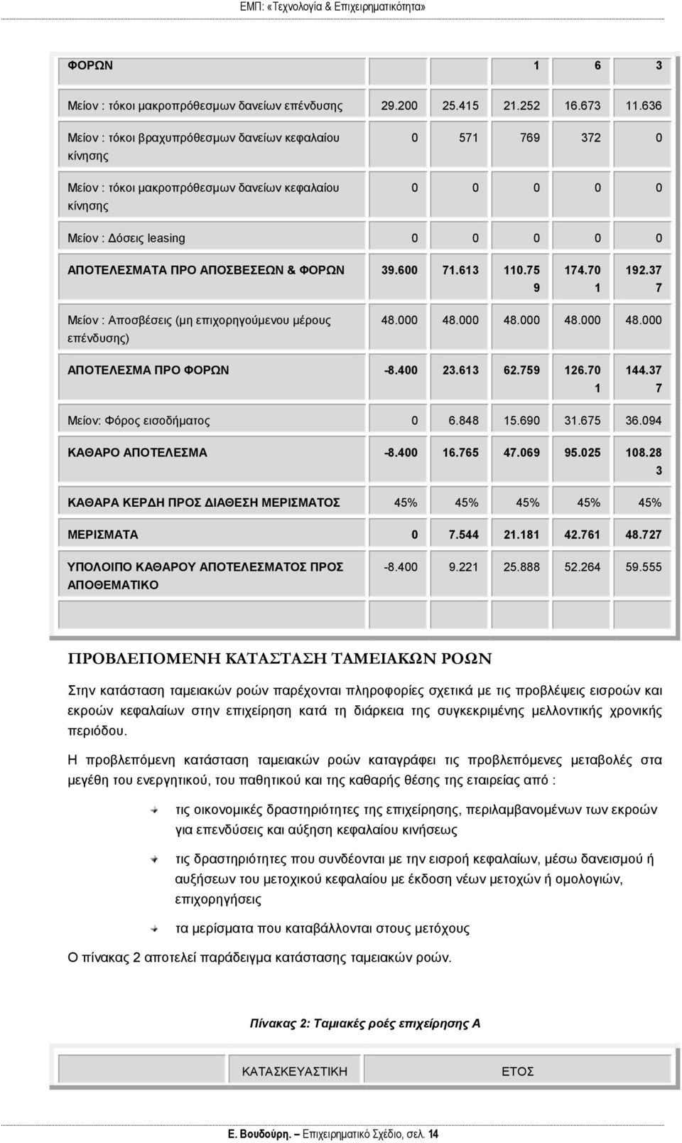 ΑΠΟΣΒΕΣΕΩΝ & ΦΟΡΩΝ 39.600 71.613 110.75 9 174.70 1 192.37 7 Μείον : Αποσβέσεις (μη επιχορηγούμενου μέρους επένδυσης) 48.000 48.000 48.000 48.000 48.000 ΑΠΟΤΕΛΕΣΜΑ ΠΡΟ ΦΟΡΩΝ -8.400 23.613 62.759 126.