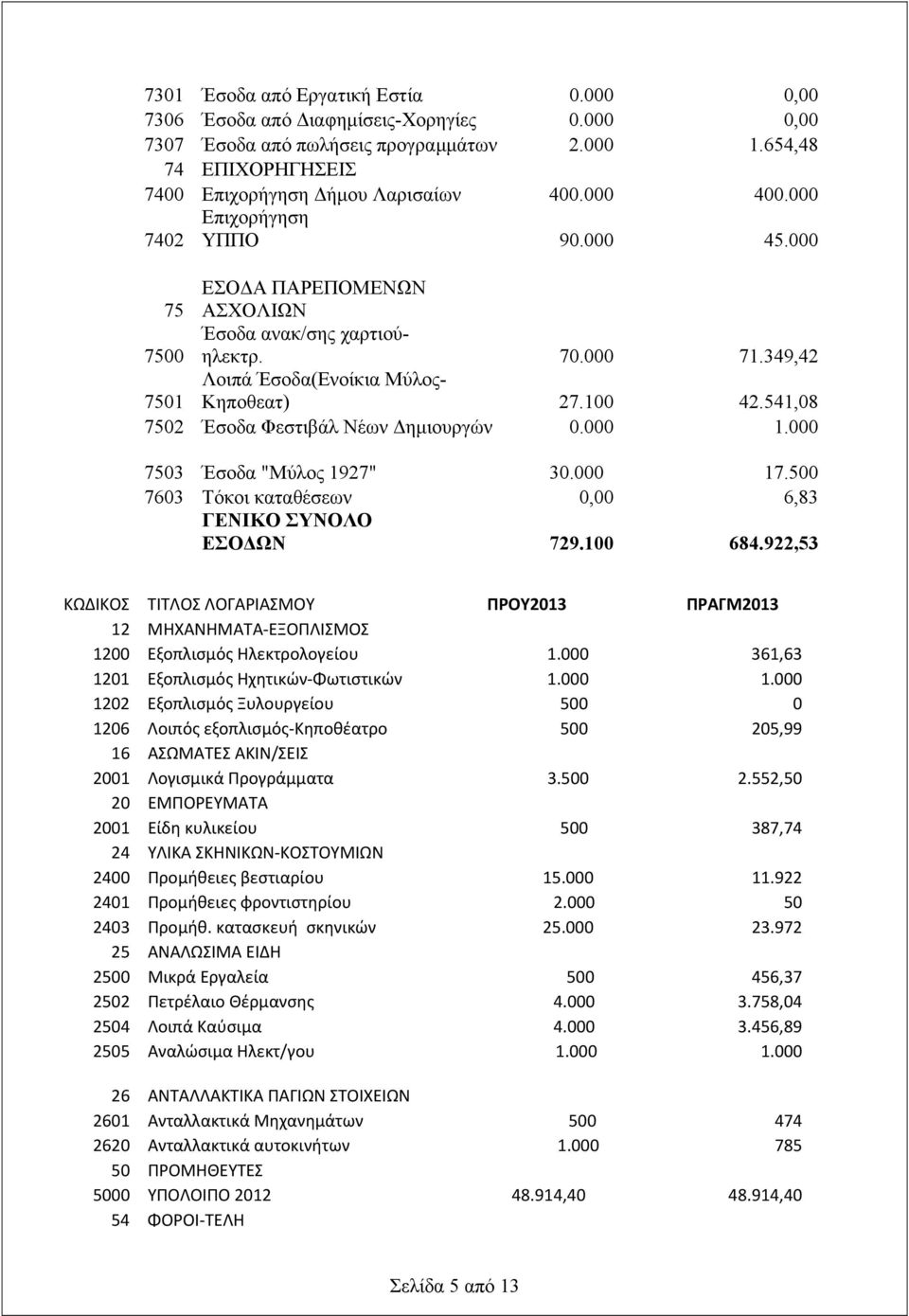 541,08 7502 Έσοδα Φεστιβάλ Νέων Δημιουργών 0.000 1.000 7503 Έσοδα "Μύλος 1927" 30.000 17.500 7603 Τόκοι καταθέσεων 0,00 6,83 ΓΕΝΙΚΟ ΣΥΝΟΛΟ ΕΣΟΔΩΝ 729.100 684.