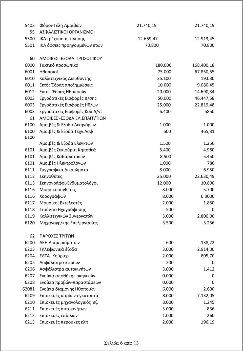 680,45 6012 Εκτός Έδρας Ηθοποιών 20.000 14.690,34 6003 Εργοδοτικές Εισφορές Δ/σης 50.000 46.447,58 6003 Εργοδοτικές Εισφορές Ηθ/ων 25.000 22.819,48 6003 Εργοδοτικές Εισφορές Καλ.Δ/ντ 6.