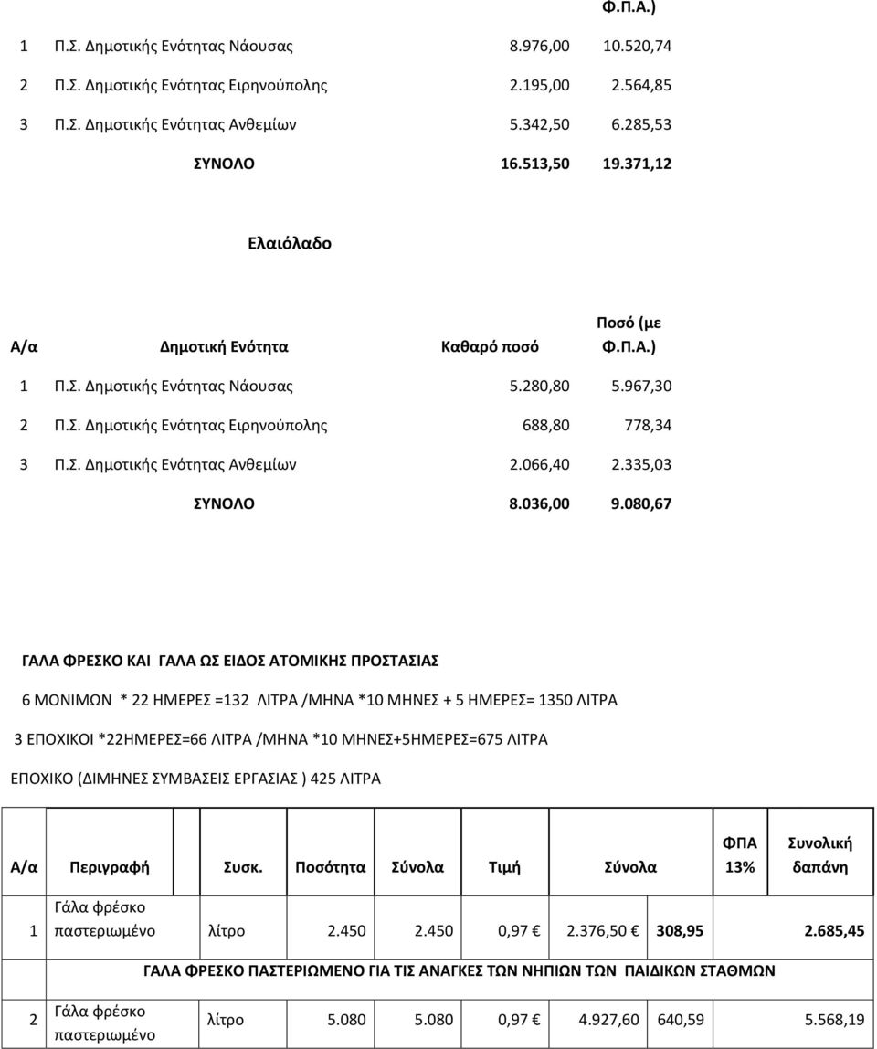 . Δθμοτικισ Ενότθτασ Ανκεμίων 2.066,40 2.335,03 ΤΝΟΛΟ 8.036,00 9.