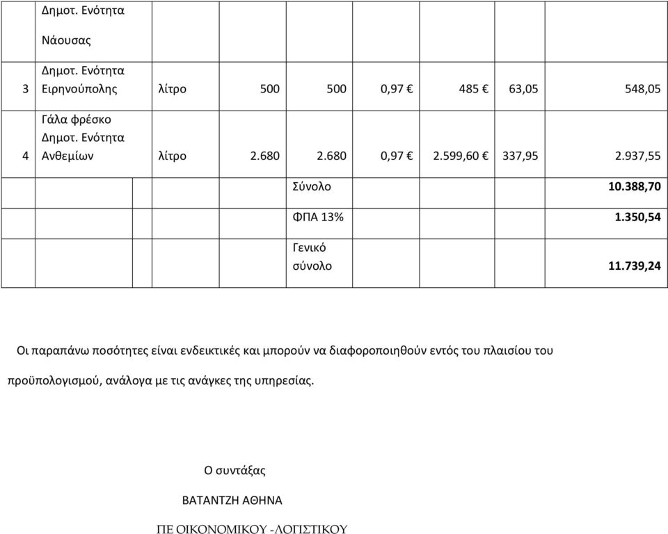 680 0,97 2.599,60 337,95 2.937,55 φνολο 10.388,70 ΦΠΑ 13% 1.350,54 Γενικό ςφνολο 11.