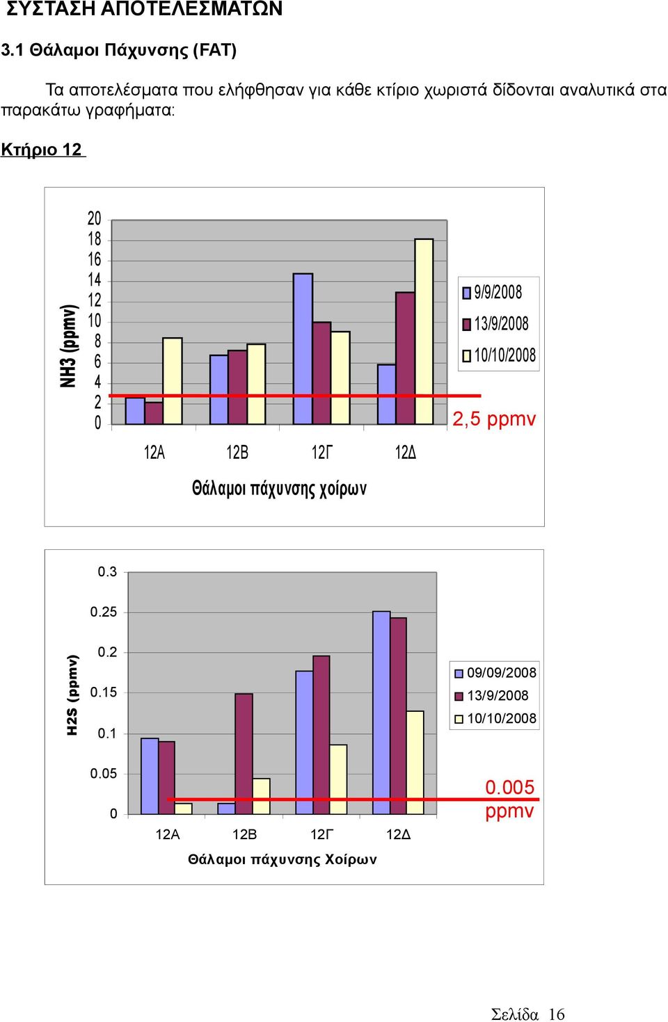 αναλυτικά στα παρακάτω γραφήματα: Κτ ήριο 12 NH3 (ppmv) 2 18 16 14 12 1 8 6 4 2 12Α 12Β 12Γ
