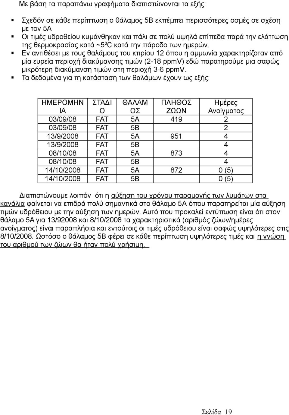 Εν αντιθέσει με τους θαλάμους του κτιρίου 12 όπου η αμμωνία χαρακτηρίζοταν από μία ευρεία περιοχή διακύμανσης τιμών (2-18 ppmv) εδώ παρατηρούμε μια σαφώς μικρότερη διακύμανση τιμών στη περιοχή 3-6