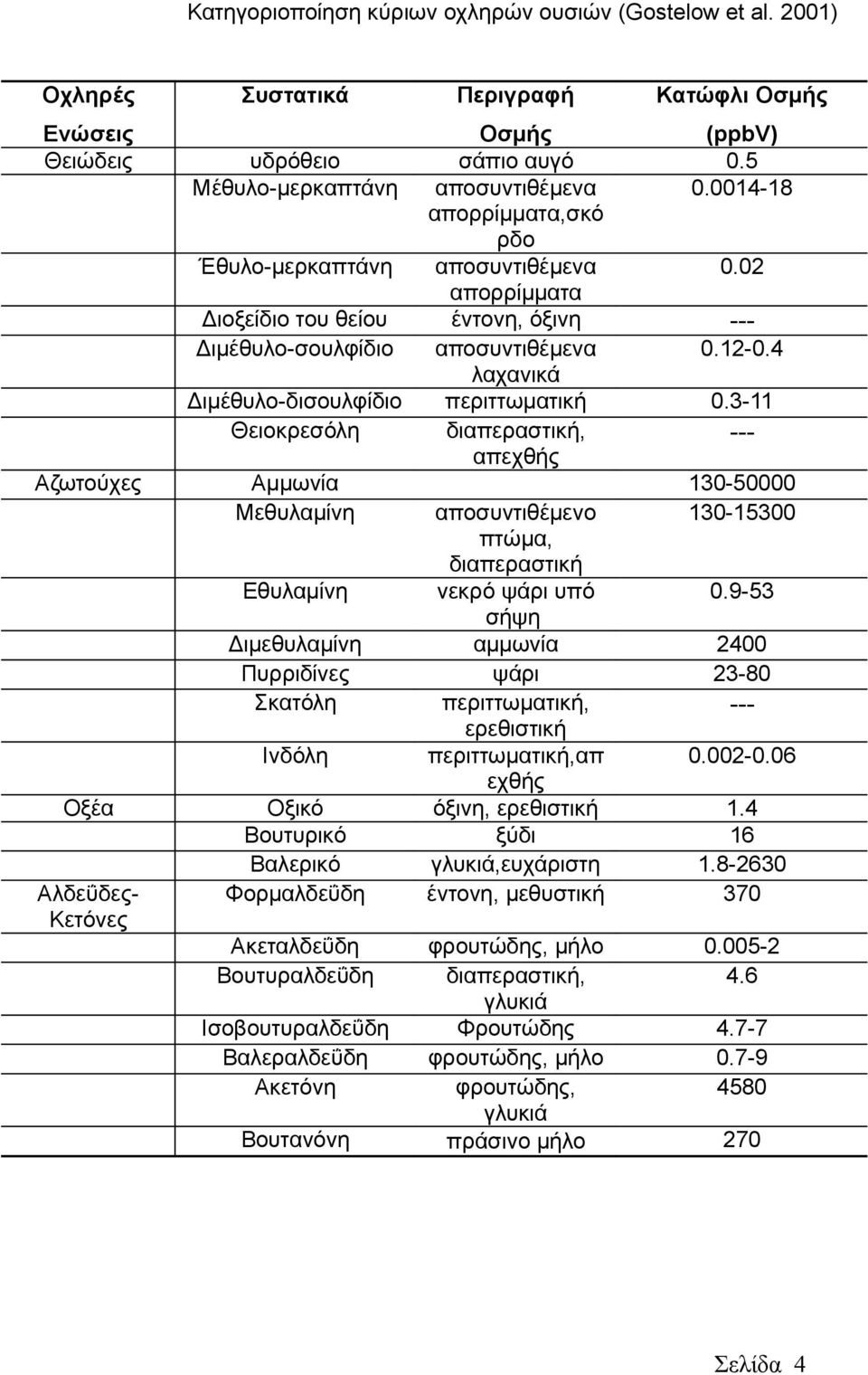 3-11 Θειοκρεσόλη διαπεραστική, --- απεχθής Αζωτούχες Αμμωνία 13-5 Μεθυλαμίνη αποσυντιθέμενο 13-153 πτώμα, διαπεραστική Εθυλαμίνη νεκρό ψάρι υπό.