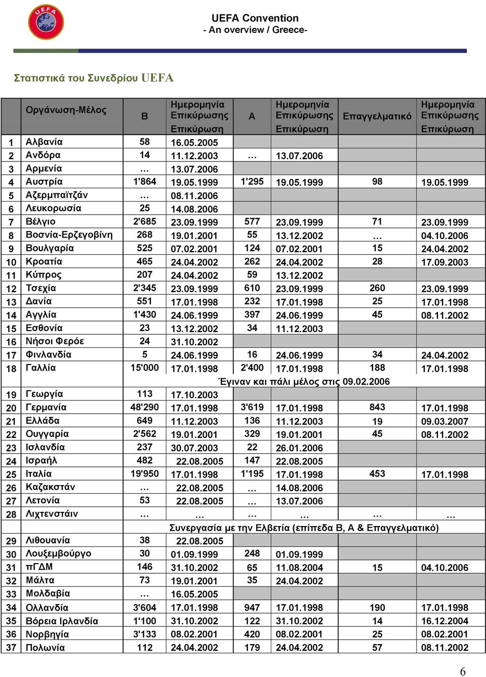 09.1999 8 Βοσνία-Ερζεγοβίνη 268 19.01.2001 55 13.12.2002 04.10.2006 9 Βουλγαρία 525 07.02.2001 124 07.02.2001 15 24.04.2002 10 Κροατία 465 24.04.2002 262 24.04.2002 28 17.09.2003 11 Κύπρος 207 24.04.2002 59 13.