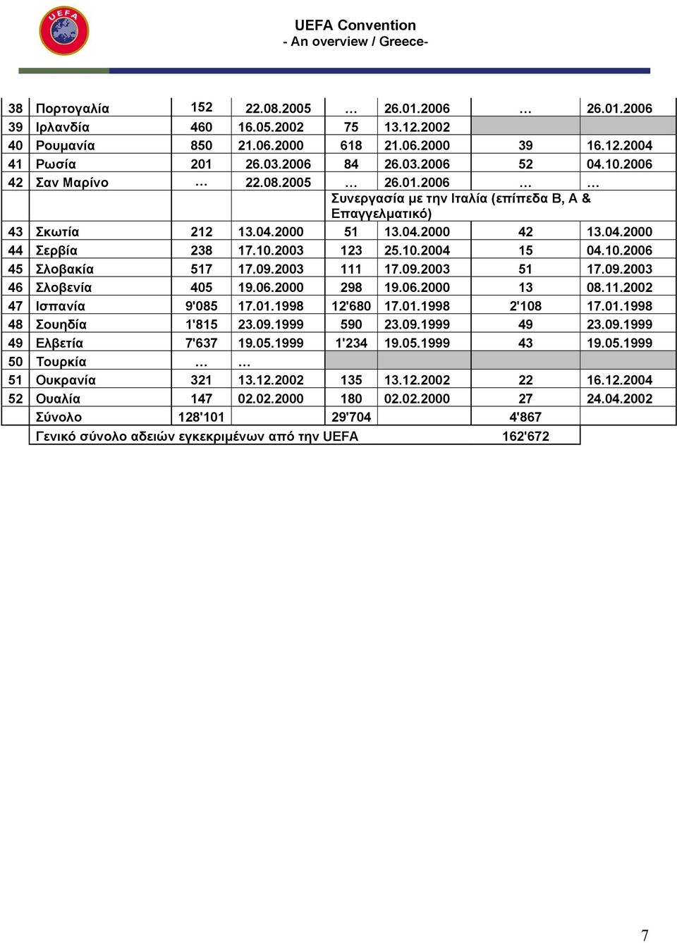 09.2003 111 17.09.2003 51 17.09.2003 46 Σλοβενία 405 19.06.2000 298 19.06.2000 13 08.11.2002 47 Ισπανία 9'085 17.01.1998 12'680 17.01.1998 2'108 17.01.1998 48 Σουηδία 1'815 23.09.1999 590 23.09.1999 49 23.