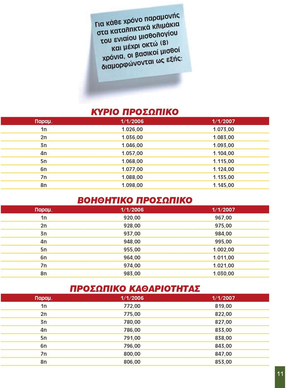 145,00 ΒΟΗΘΗΤΙΚΟ ΠΡΟΣΩΠΙΚΟ Παραμ. 1/1/2006 1/1/2007 1η 920,00 967,00 2η 928,00 975,00 3η 937,00 984,00 4η 948,00 995,00 5η 955,00 1.002,00 6η 964,00 1.011,00 7η 974,00 1.