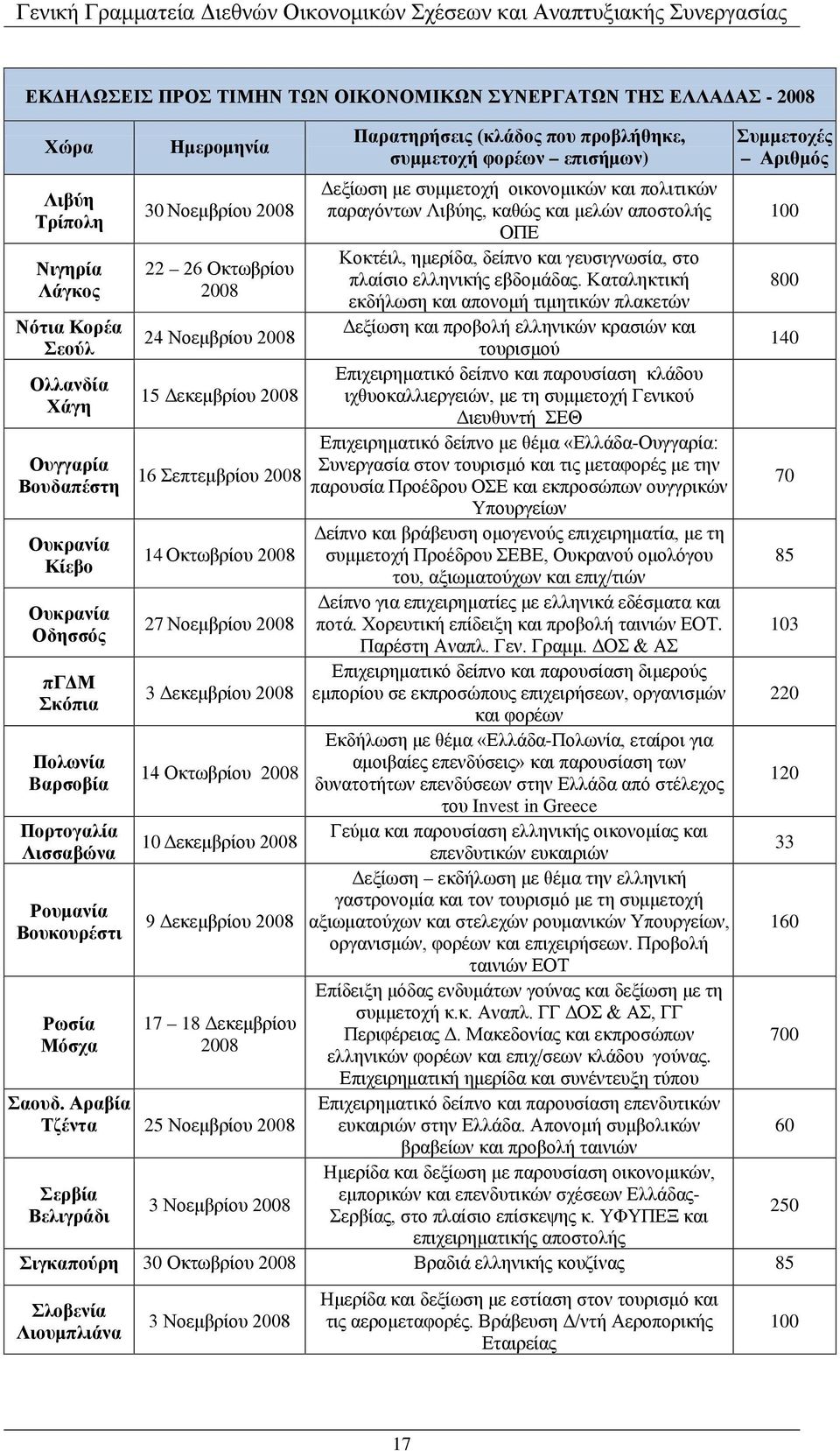 Νοεμβρίου 2008 3 Δεκεμβρίου 2008 14 Οκτωβρίου 2008 10 Δεκεμβρίου 2008 9 Δεκεμβρίου 2008 17 18 Δεκεμβρίου 2008 Σαουδ.