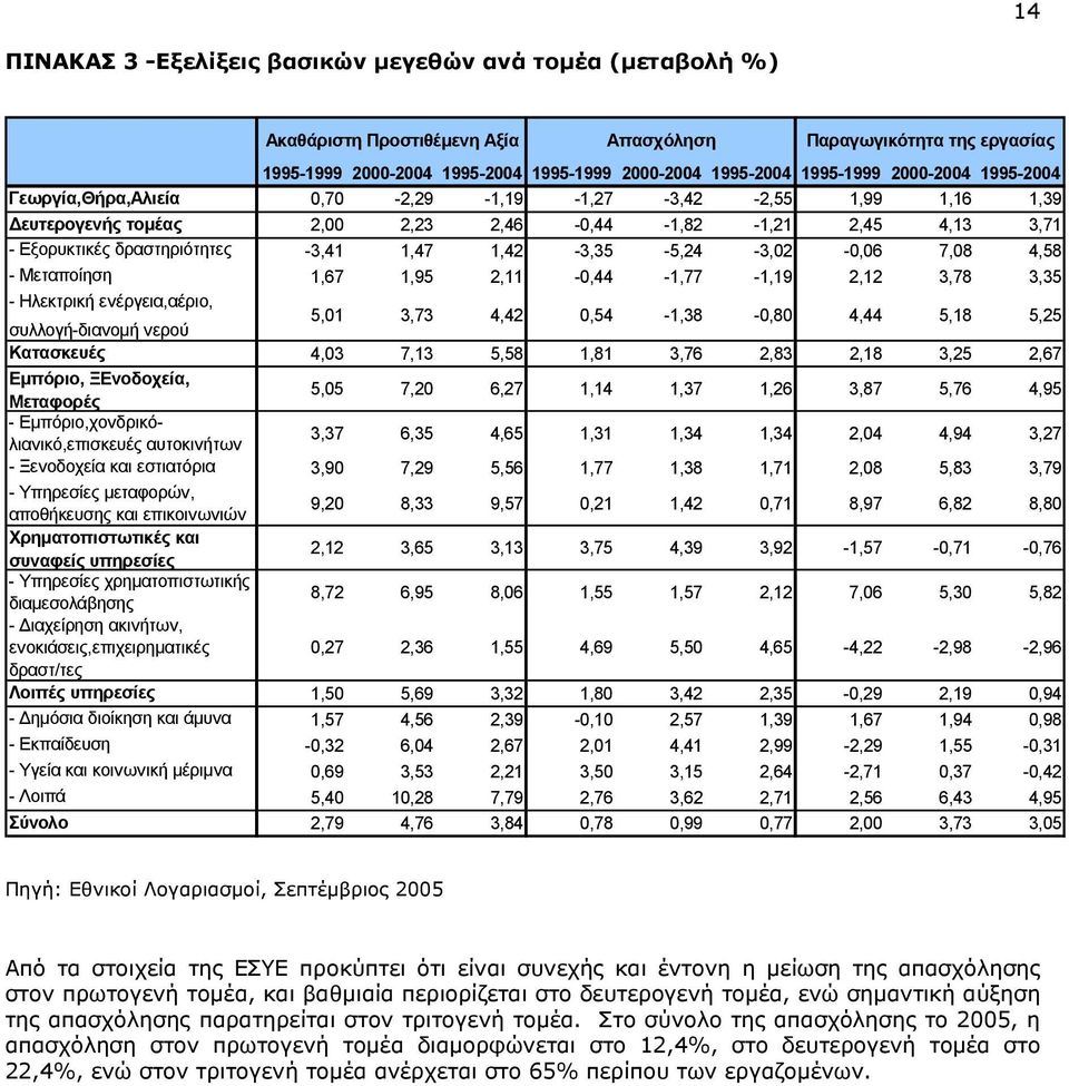 1,42-3,35-5,24-3,02-0,06 7,08 4,58 - Μεταποίηση 1,67 1,95 2,11-0,44-1,77-1,19 2,12 3,78 3,35 - Ηλεκτρική ενέργεια,αέριο, συλλογή-διανομή νερού 5,01 3,73 4,42 0,54-1,38-0,80 4,44 5,18 5,25 Κατασκευές