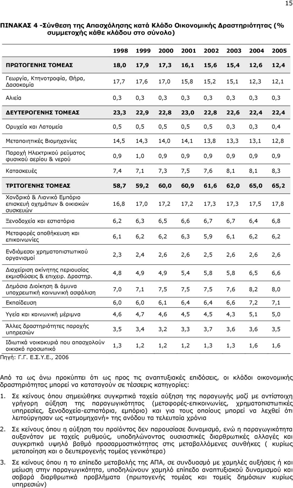 και Λατομεία 0,5 0,5 0,5 0,5 0,5 0,3 0,3 0,4 Μεταποιητικές Βιομηχανίες 14,5 14,3 14,0 14,1 13,8 13,3 13,1 12,8 Παροχή Ηλεκτρικού ρεύματος φυσικού αερίου & νερού 0,9 1,0 0,9 0,9 0,9 0,9 0,9 0,9