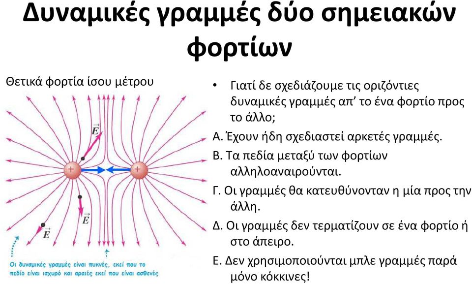 Τα πεδία μεταξύ των φορτίων αλληλοαναιρούνται. Γ. Οι γραμμές θα κατευθύνονταν η μία προς την άλλη. Δ.