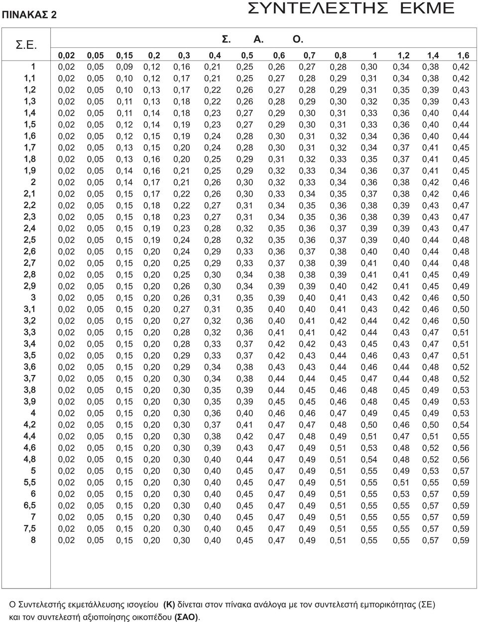 3,7 3,8 3,9 4 4,2 4,4 4,6 4,8 5 5,5 6 6,5 7 7,5 8 0,15 0,09 0,10 0,10 0,11 0,11 0,12 0,12 0,13 0,13 0,14 0,14 0,15 0,15 0,15 0,15 0,15 0,15 0,15 0,15 0,15 0,15 0,15 0,15 0,15 0,15 0,15 0,15 0,15 0,15