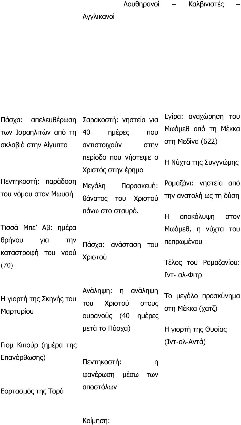 Παρασκευή: θάνατος του Χριστού πάνω στο σταυρό.