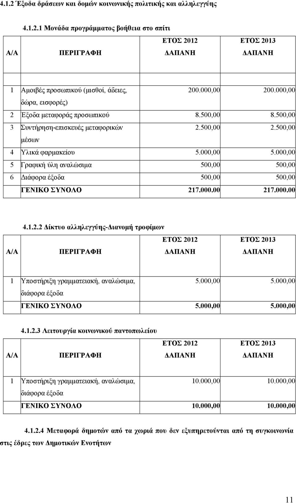 000,00 5 Γραφική ύλη αναλώσιμα 500,00 500,00 6 Διάφορα έξοδα 500,00 500,00 ΓΕΝΙΚΟ ΣΥΝΟΛΟ 217.000.00 217.000.00 4.1.2.2 Δίκτυο αλληλεγγύης-διανομή τροφίμων 1 Υποστήριξη γραμματειακή, αναλώσιμα, 5.