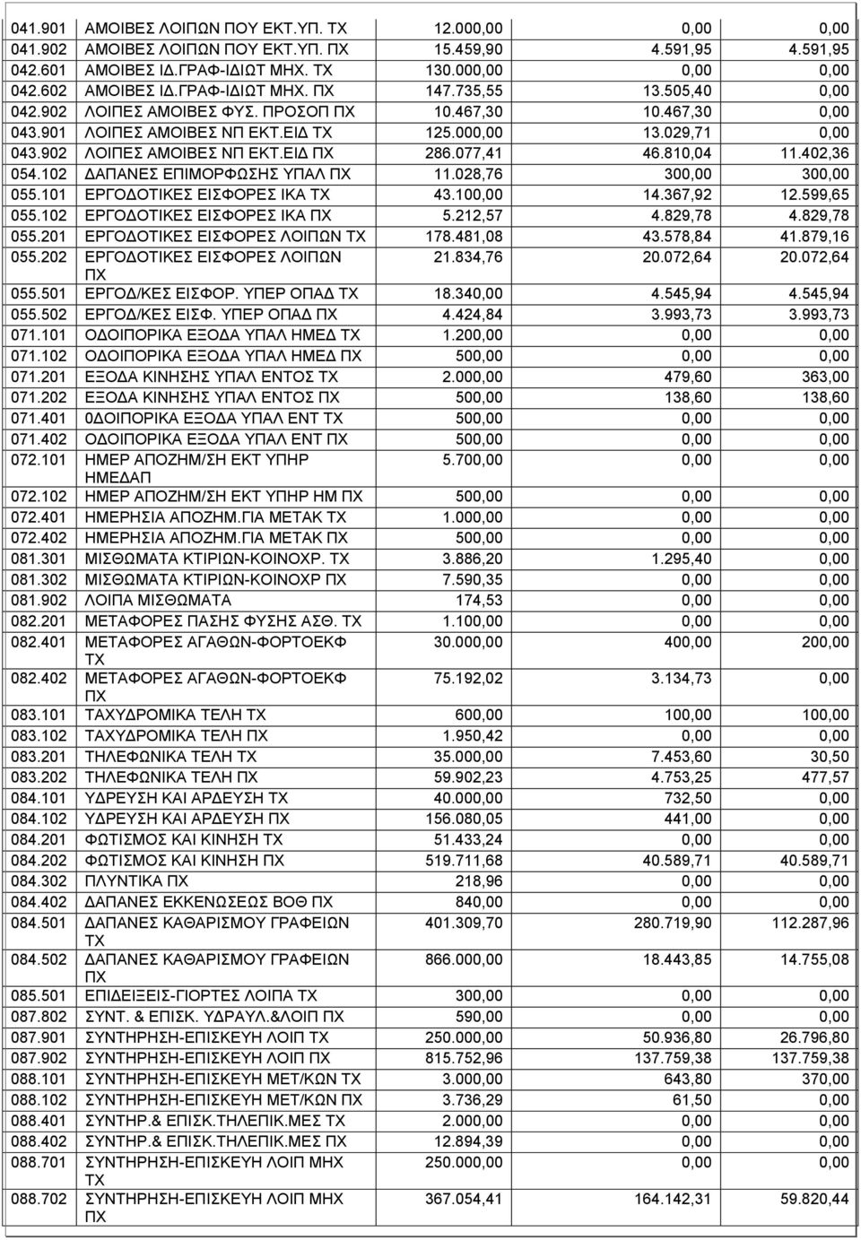 077,41 46.810,04 11.402,36 054.102 ΔΑΠΑΝΕΣ ΕΠΙΜΟΡΦΩΣΗΣ ΥΠΑΛ 11.028,76 300,00 300,00 055.101 ΕΡΓΟΔΟΤΙΚΕΣ ΕΙΣΦΟΡΕΣ ΙΚΑ 43.100,00 14.367,92 12.599,65 055.102 ΕΡΓΟΔΟΤΙΚΕΣ ΕΙΣΦΟΡΕΣ ΙΚΑ 5.212,57 4.829,78 4.
