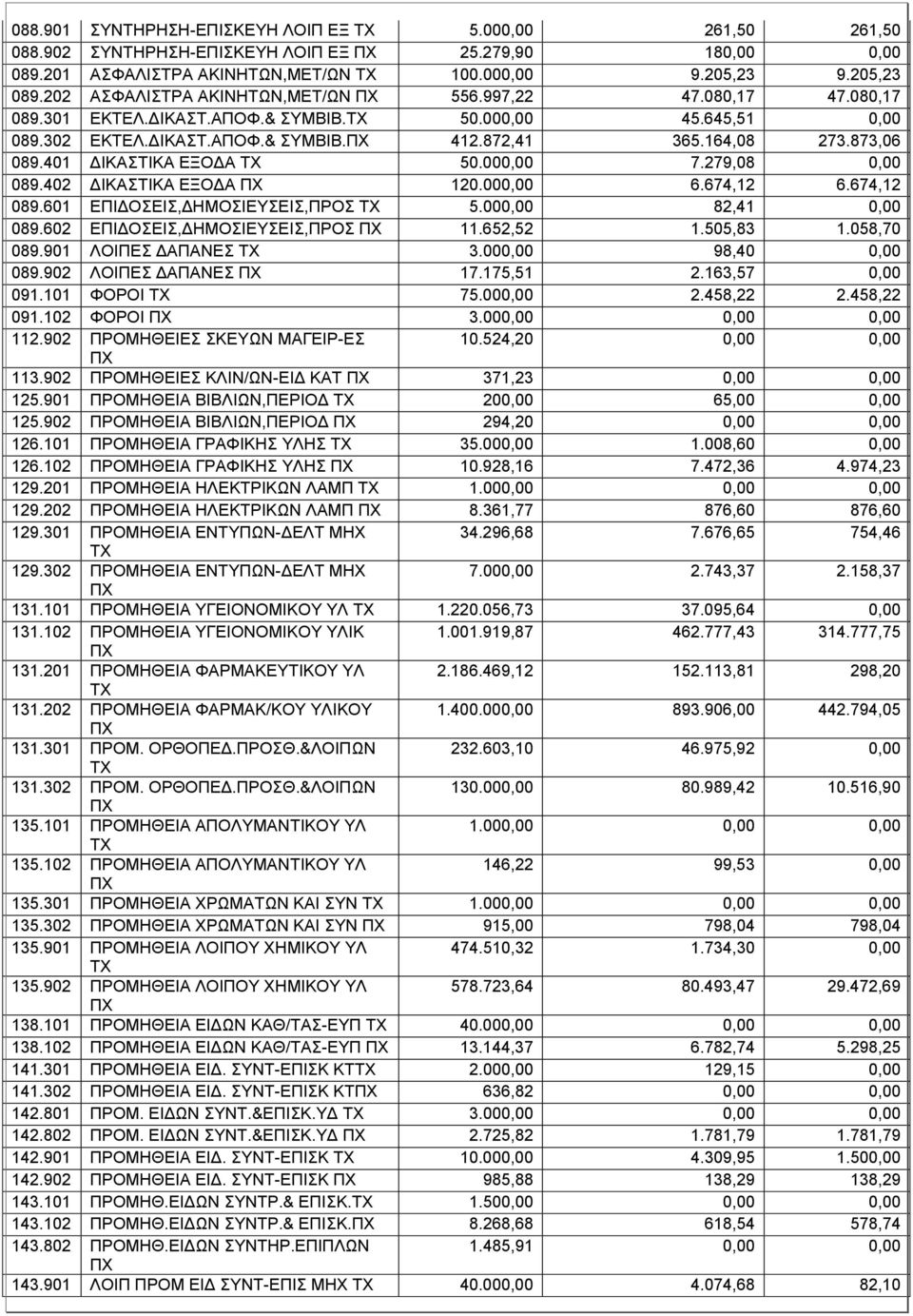 401 ΔΙΚΑΣΤΙΚΑ ΕΞΟΔΑ 50.000,00 7.279,08 0,00 089.402 ΔΙΚΑΣΤΙΚΑ ΕΞΟΔΑ 120.000,00 6.674,12 6.674,12 089.601 ΕΠΙΔΟΣΕΙΣ,ΔΗΜΟΣΙΕΥΣΕΙΣ,ΠΡΟΣ 5.000,00 82,41 0,00 089.602 ΕΠΙΔΟΣΕΙΣ,ΔΗΜΟΣΙΕΥΣΕΙΣ,ΠΡΟΣ 11.