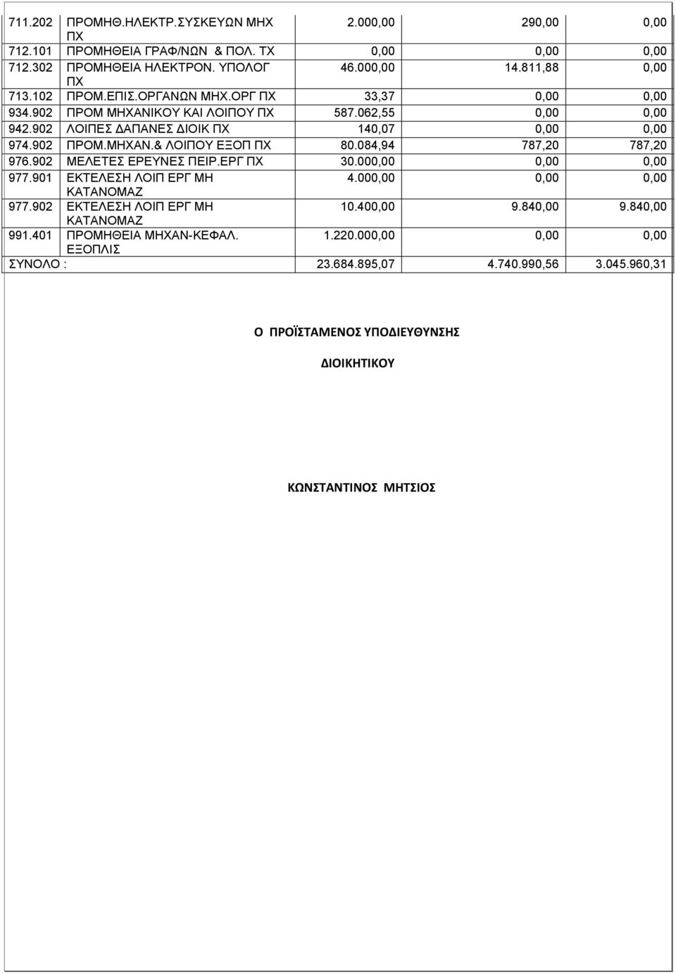 084,94 787,20 787,20 976.902 ΜΕΛΕΤΕΣ ΕΡΕΥΝΕΣ ΠΕΙΡ.ΕΡΓ 30.000,00 0,00 0,00 977.901 ΕΚΤΕΛΕΣΗ ΛΟΙΠ ΕΡΓ ΜΗ 4.000,00 0,00 0,00 ΚΑΤΑΝΟΜΑΖ 977.902 ΕΚΤΕΛΕΣΗ ΛΟΙΠ ΕΡΓ ΜΗ 10.400,00 9.