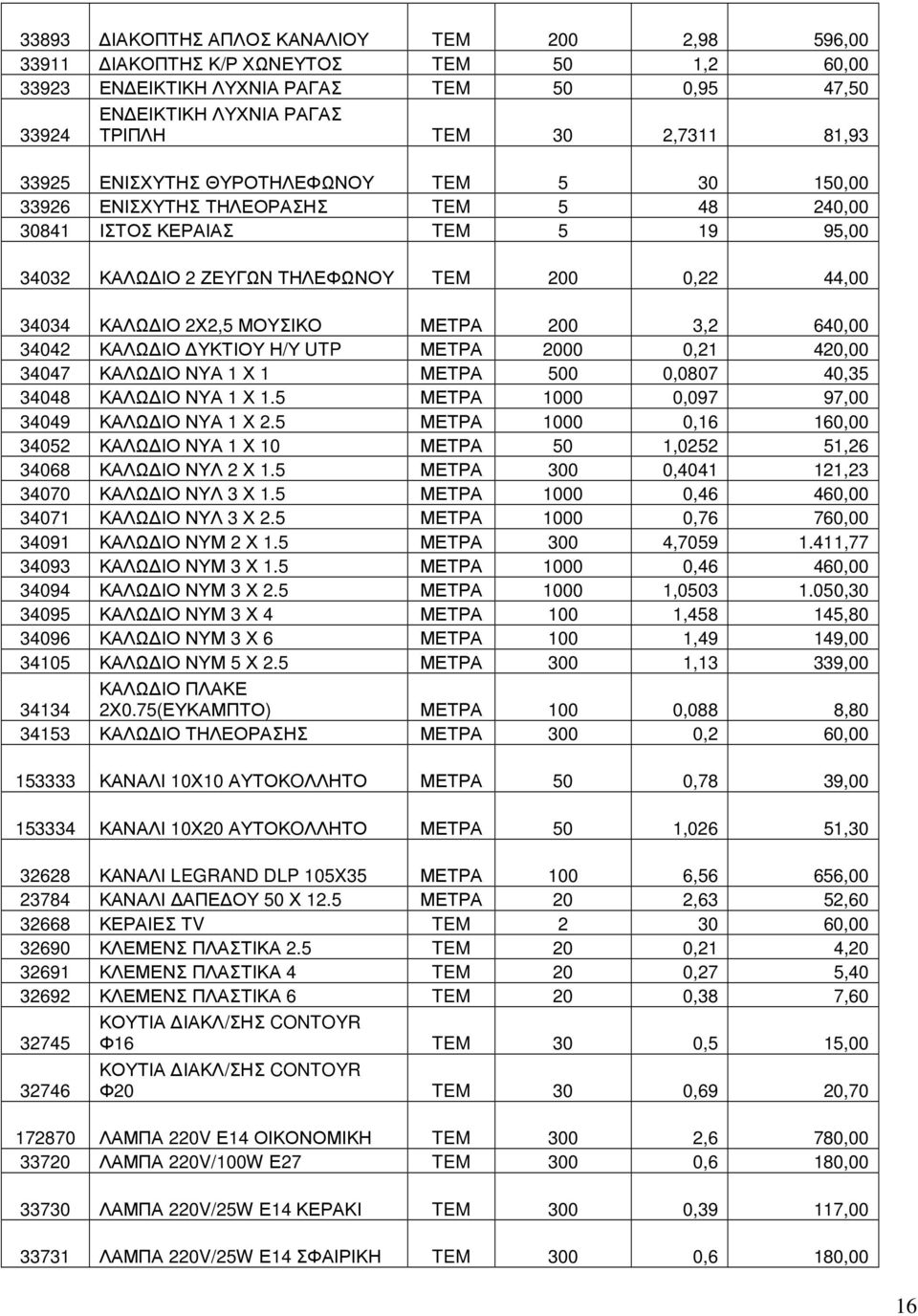 ΜΟΥΣΙΚΟ ΜΕΤΡΑ 200 3,2 640,00 34042 ΚΑΛΩ ΙΟ ΥΚΤΙΟΥ Η/Υ UTP ΜΕΤΡΑ 2000 0,21 420,00 34047 ΚΑΛΩ ΙΟ ΝΥΑ 1 Χ 1 ΜΕΤΡΑ 500 0,0807 40,35 34048 ΚΑΛΩ ΙΟ ΝΥΑ 1 Χ 1.