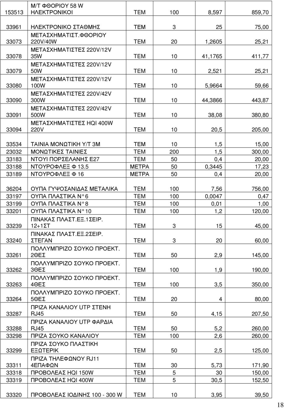 ΜΕΤΑΣΧΗΜΑΤΙΣΤΕΣ 220V/42V 300W TEM 10 44,3866 443,87 ΜΕΤΑΣΧΗΜΑΤΙΣΤΕΣ 220V/42V 500W TEM 10 38,08 380,80 ΜΕΤΑΣΧΗΜΑΤΙΣΤΕΣ HQI 400W 220V TEM 10 20,5 205,00 33534 ΤΑΙΝΙΑ ΜΟΝΩΤΙΚΗ Υ/Τ 3Μ ΤΕΜ 10 1,5 15,00