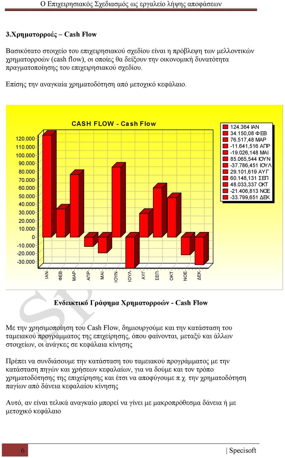 000 CASH FLOW - Cash Flow 124.364 ΙΑΝ 34.150,08 ΦΕΒ 76.517,48 ΜΑΡ -11.641,516 ΑΠΡ -19.026,148 ΜΑΙ 85.065,544 ΙΟΥΝ -37.786,451 ΙΟΥΛ 29.101,619 ΑΥΓ 60.148,131 ΣΕΠ 48.033,337 ΟΚΤ -21.406,813 ΝΟΕ -33.