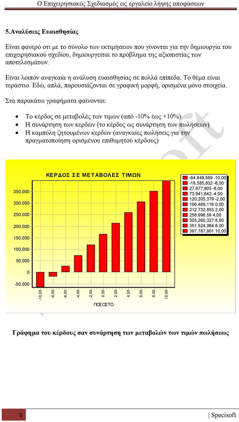 Στα παρακάτω γραφήματα φαίνονται: Το κέρδος σε μεταβολές των τιμών (από -10% έως +10%) Η συνάρτηση των κερδών (το κέρδος ως συνάρτηση των πωλήσεων) Η καμπύλη ζητουμένων κερδών (αναγκαίες πωλήσεις για