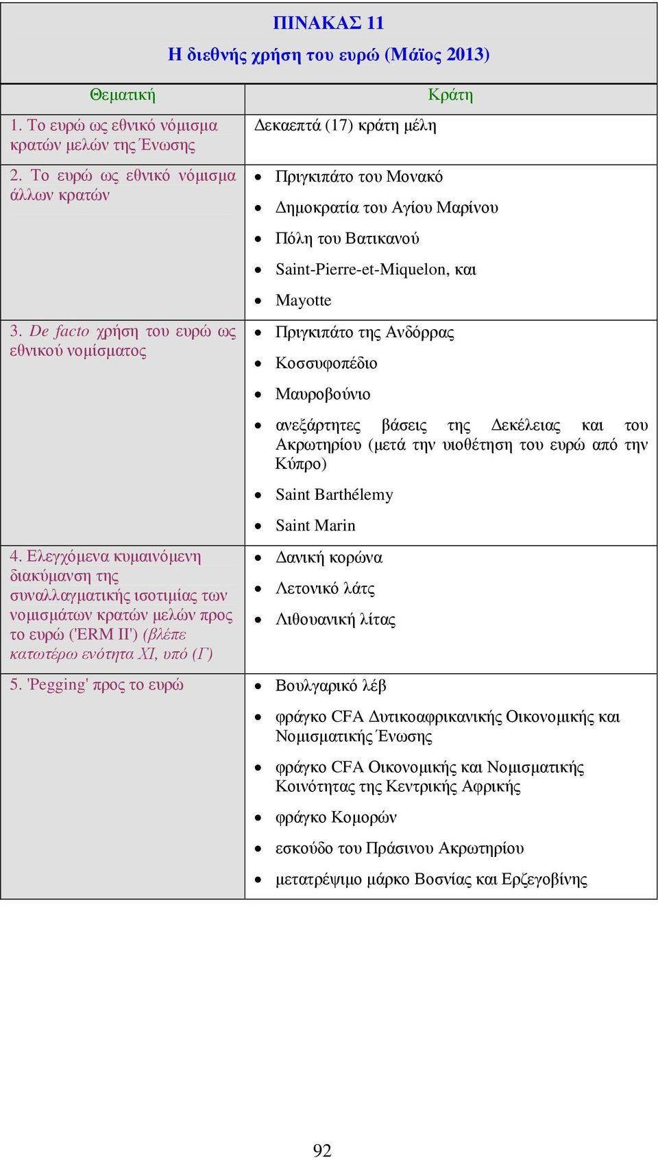 2013) εκαεπτά (17) κράτη µέλη Πριγκιπάτο του Μονακό Κράτη ηµοκρατία του Αγίου Μαρίνου Πόλη του Βατικανού Saint-Pierre-et-Miquelon, και Mayotte Πριγκιπάτο της Ανδόρρας Κοσσυφοπέδιο Μαυροβούνιο