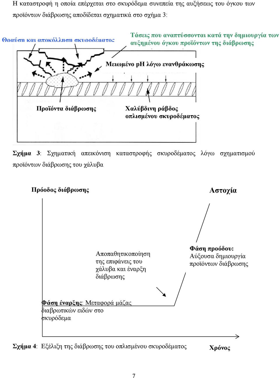 Σχηµατική απεικόνιση καταστροφής σκυροδέµατος λόγω σχηµατισµού προϊόντων διάβρωσης του χάλυβα Πρόοδος διάβρωσης Αστοχία Αποπαθητικοποίηση της επιφάνεις του χάλυβα και έναρξη