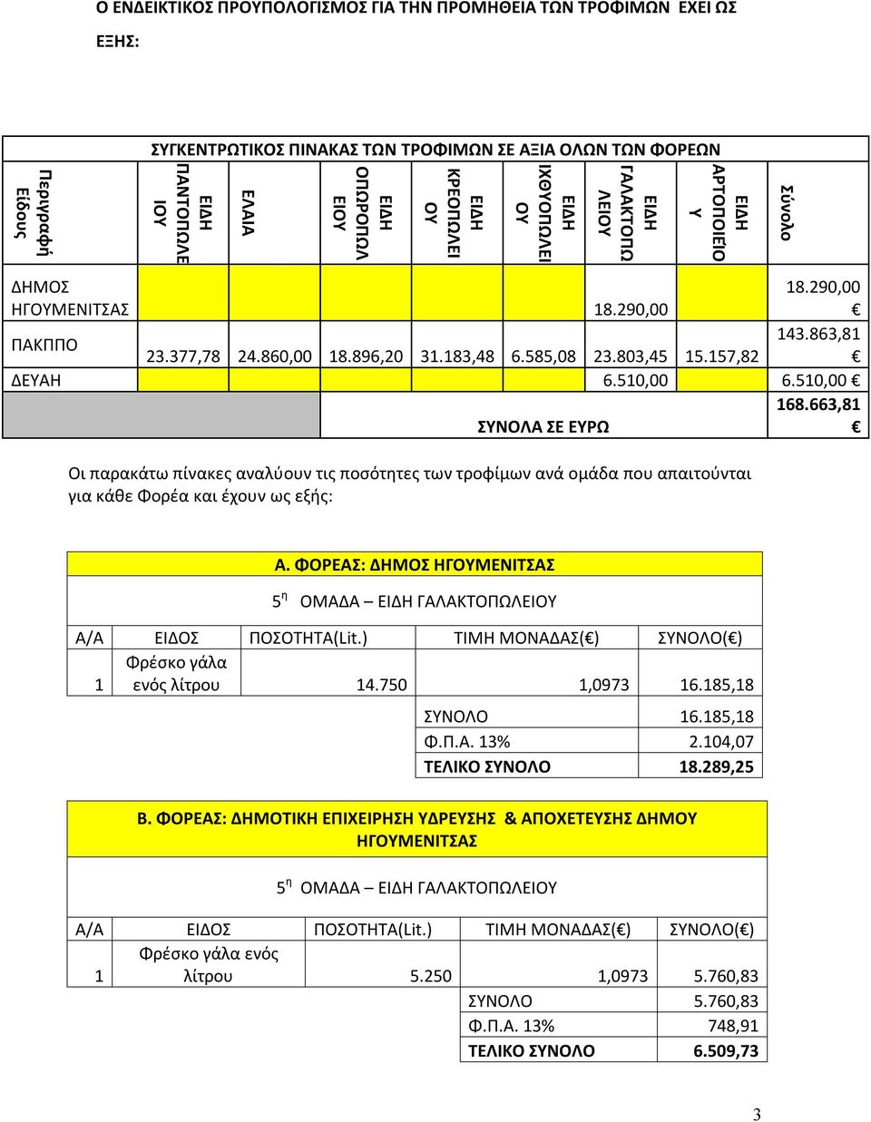 157,82 ΔΕΥΑΗ 6.510,00 6.510,00 ΣΥΝΟΛΑ ΣΕ ΕΥΡΩ 168.663,81 Οι παρακάτω πίνακες αναλύουν τις ποσότητες των τροφίμων ανά ομάδα που απαιτούνται για κάθε Φορέα και έχουν ως εξής: Σύνολο Α.