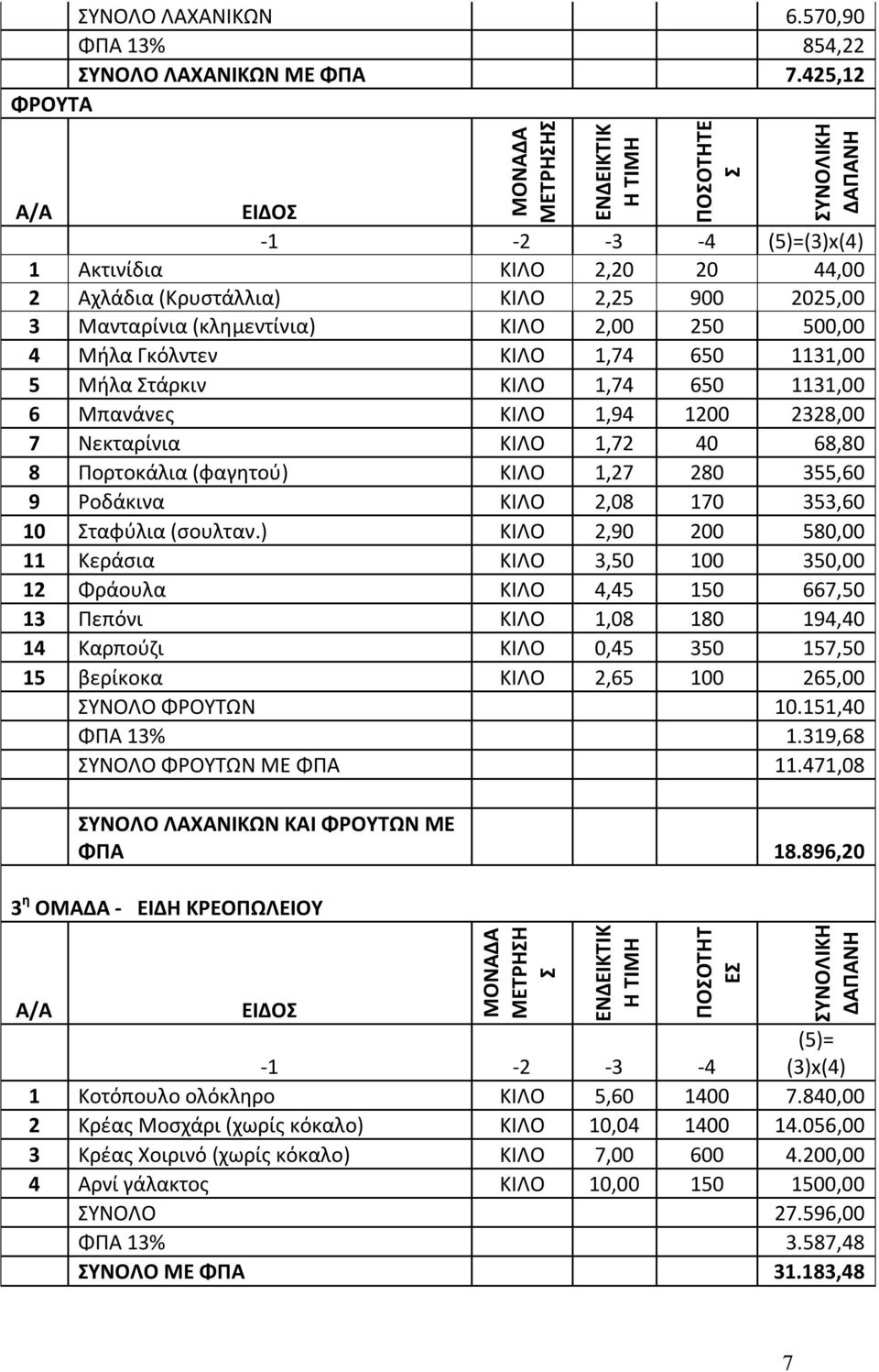 (κλημεντίνια) ΚΙΛΟ 2,00 250 500,00 4 Μήλα Γκόλντεν ΚΙΛΟ 1,74 650 1131,00 5 Μήλα Στάρκιν ΚΙΛΟ 1,74 650 1131,00 6 Μπανάνες ΚΙΛΟ 1,94 1200 2328,00 7 Νεκταρίνια ΚΙΛΟ 1,72 40 68,80 8 Πορτοκάλια (φαγητού)