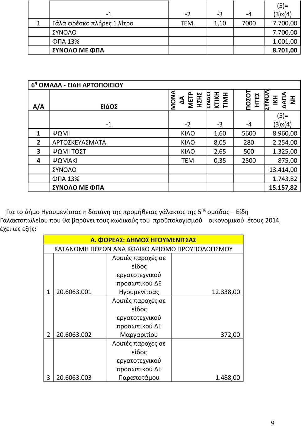 254,00 3 ΨΩΜΙ ΤΟΣΤ ΚΙΛΟ 2,65 500 1.325,00 4 ΨΩΜΑΚΙ ΤΕΜ 0,35 2500 875,00 ΣΥΝΟΛΟ 13.414,00 ΦΠΑ 13% 1.743,82 ΣΥΝΟΛΟ ΜΕ ΦΠΑ 15.