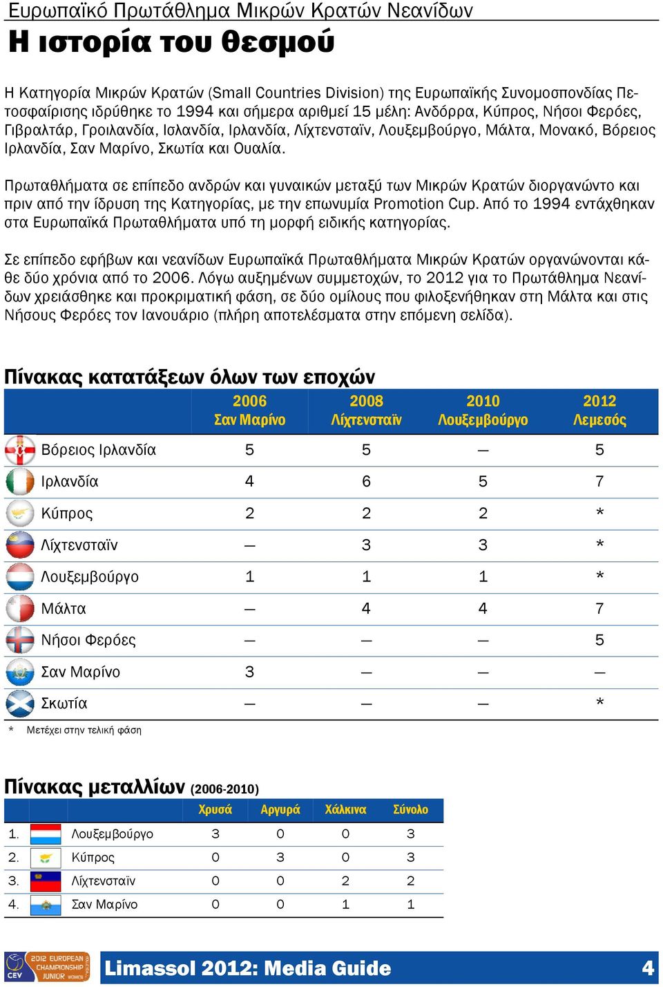 Πρωταθλήματα σε επίπεδο ανδρών και γυναικών μεταξύ των Μικρών Κρατών διοργανώντο και πριν από την ίδρυση της Κατηγορίας, με την επωνυμία Promotion Cup.