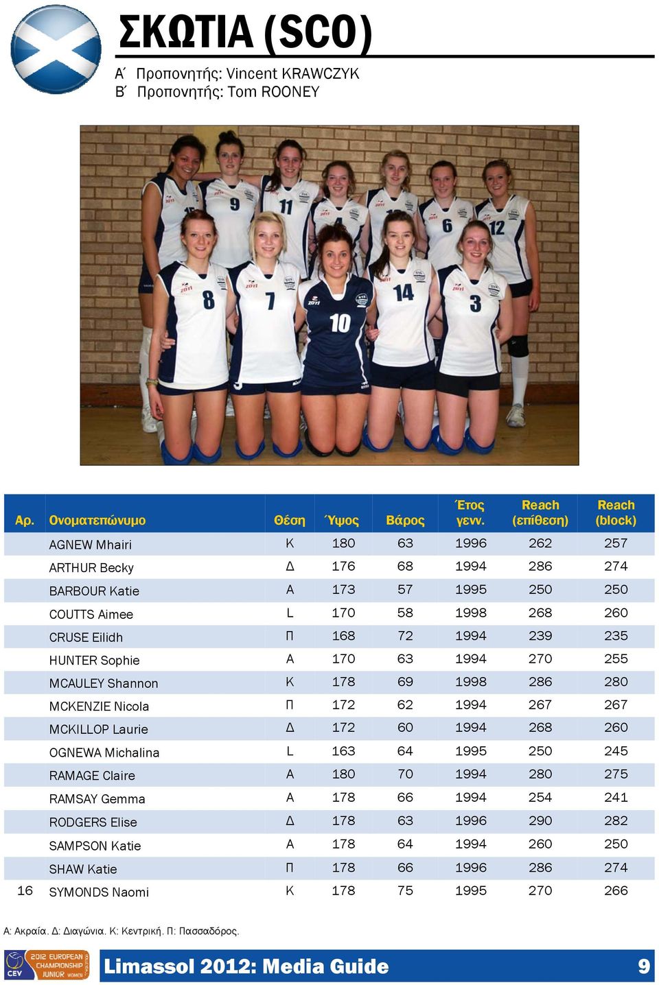 HUNTER Sophie Α 170 63 1994 270 255 MCAULEY Shannon Κ 178 69 1998 286 280 MCKENZIE Nicola Π 172 62 1994 267 267 MCKILLOP Laurie Δ 172 60 1994 268 260 OGNEWA Michalina L 163 64 1995 250 245 RAMAGE