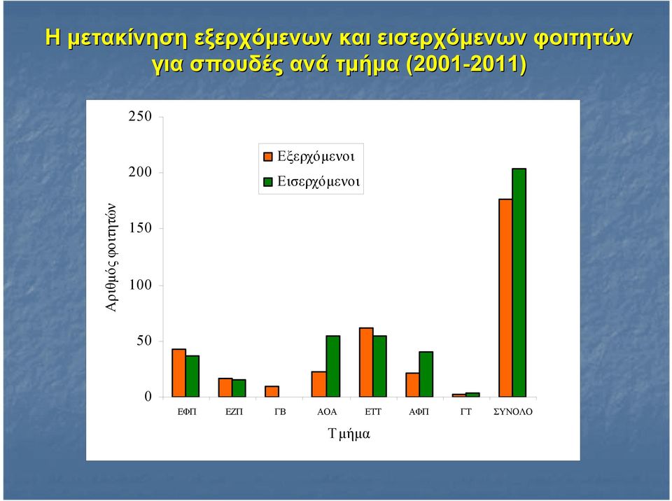 2011) 250 200 Εξερχόμενοι Εισερχόμενοι Αριθμός