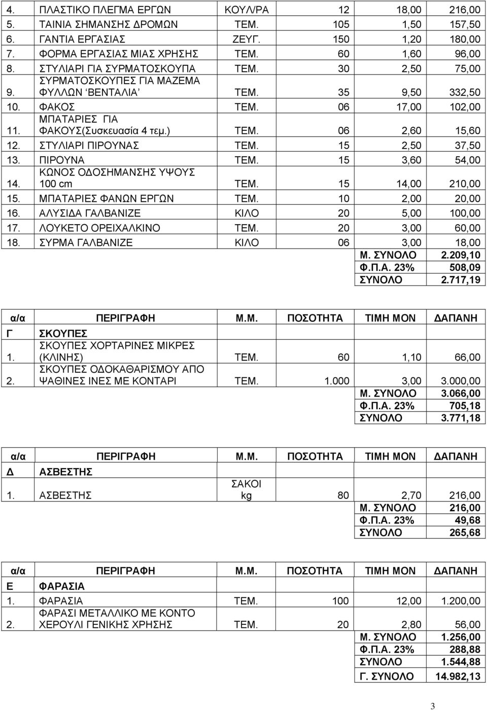 06 2,60 15,60 12. ΣΤΥΛΙΑΡΙ ΠΙΡΟΥΝΑΣ ΤΕΜ. 15 2,50 37,50 13. ΠΙΡΟΥΝΑ ΤΕΜ. 15 3,60 54,00 ΚΩΝΟΣ Ο ΟΣΗΜΑΝΣΗΣ ΥΨΟΥΣ 14. 100 cm ΤΕΜ. 15 14,00 210,00 15. ΜΠΑΤΑΡΙΕΣ ΦΑΝΩΝ ΕΡΓΩΝ ΤΕΜ. 10 2,00 20,00 16.