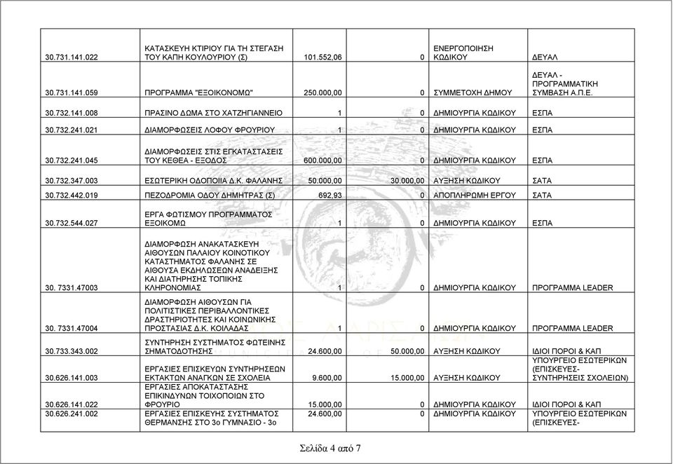 003 ΕΣΩΤΕΡΙΚΗ ΟΔΟΠΟΙΙΑ Δ.Κ. ΦΑΛΑΝΗΣ 50.000,00 30.000,00 ΑΥΞΗΣΗ ΚΩΔΙΚΟΥ ΣΑΤΑ 30.732.442.019 ΠΕΖΟΔΡΟΜΙΑ ΟΔΟΥ ΔΗΜΗΤΡΑΣ (Σ) 692,93 0 ΑΠΟΠΛΗΡΩΜΗ ΕΡΓΟΥ ΣΑΤΑ 30.732.544.